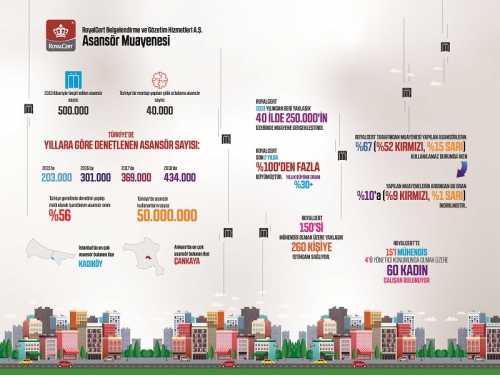 RoyalCert shared Turkey's elevators data